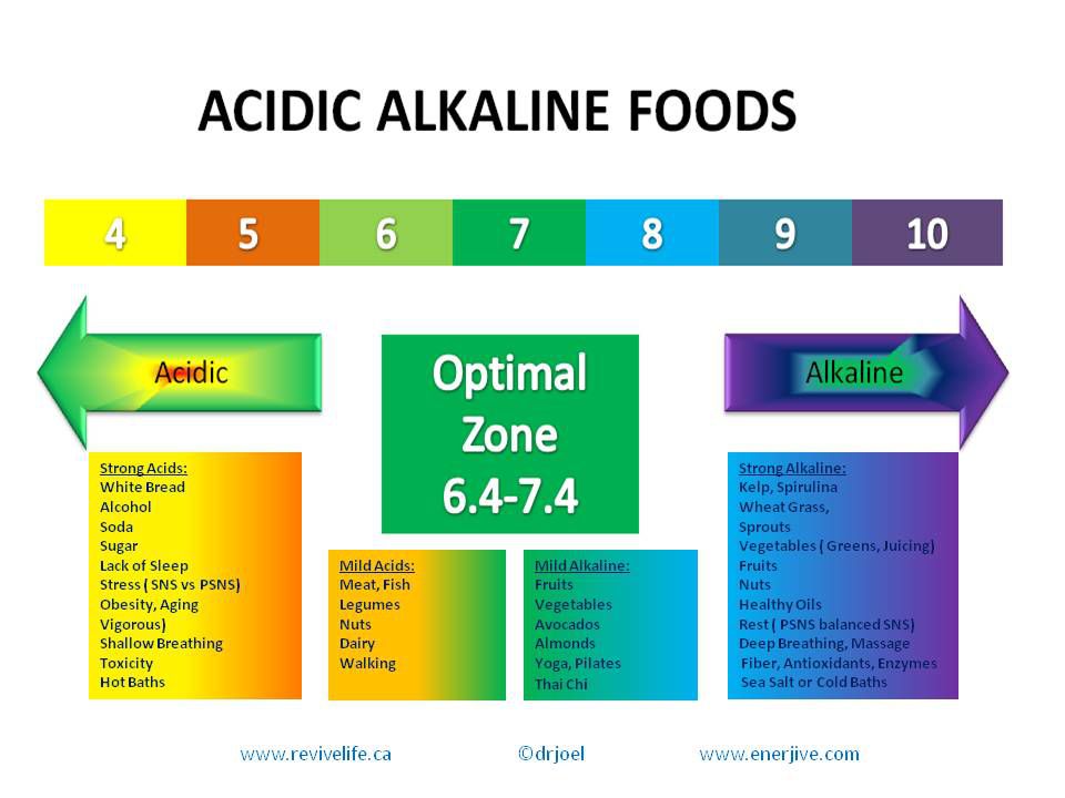 acid-vs-alkaline-foods compressed